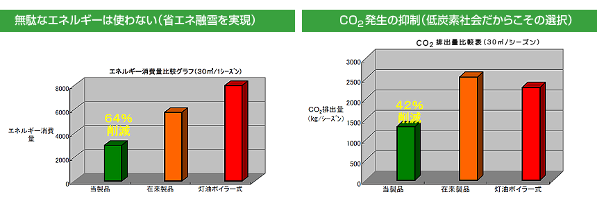 無駄なエネルギーは使わない。二酸化炭素発生の抑制